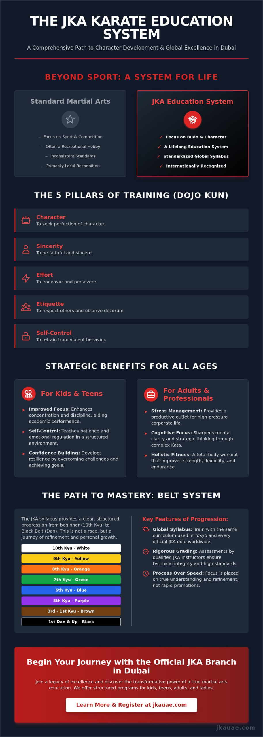 Why JKA Karate Education Is Important for Karate Training in Dubai