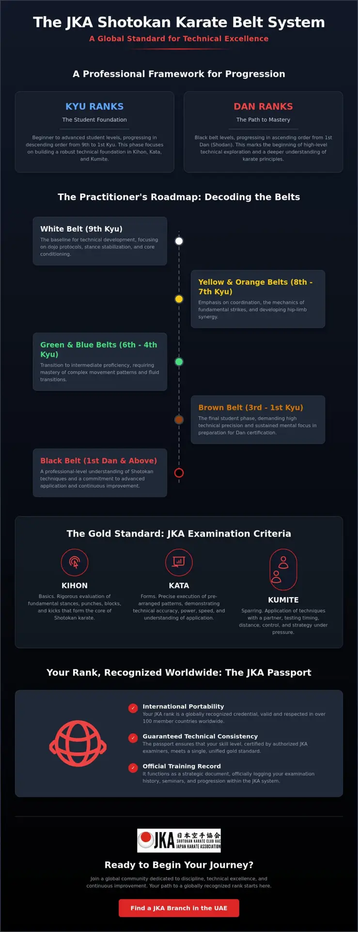 Understanding Karate Belts: The JKA Shotokan Ranking System Explained (2026)