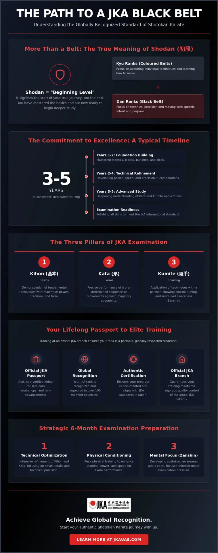 The Karate Black Belt: Achieving the JKA International Standard in the UAE