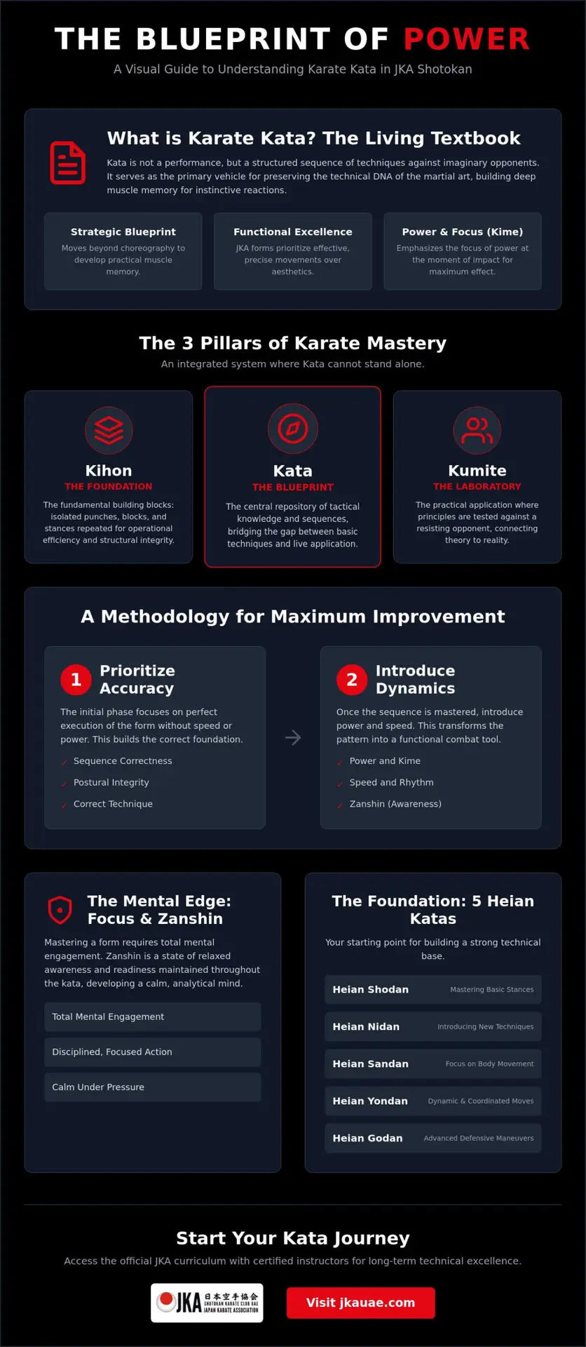 Mastering Karate Kata: A Beginner’s Guide to JKA Shotokan Forms