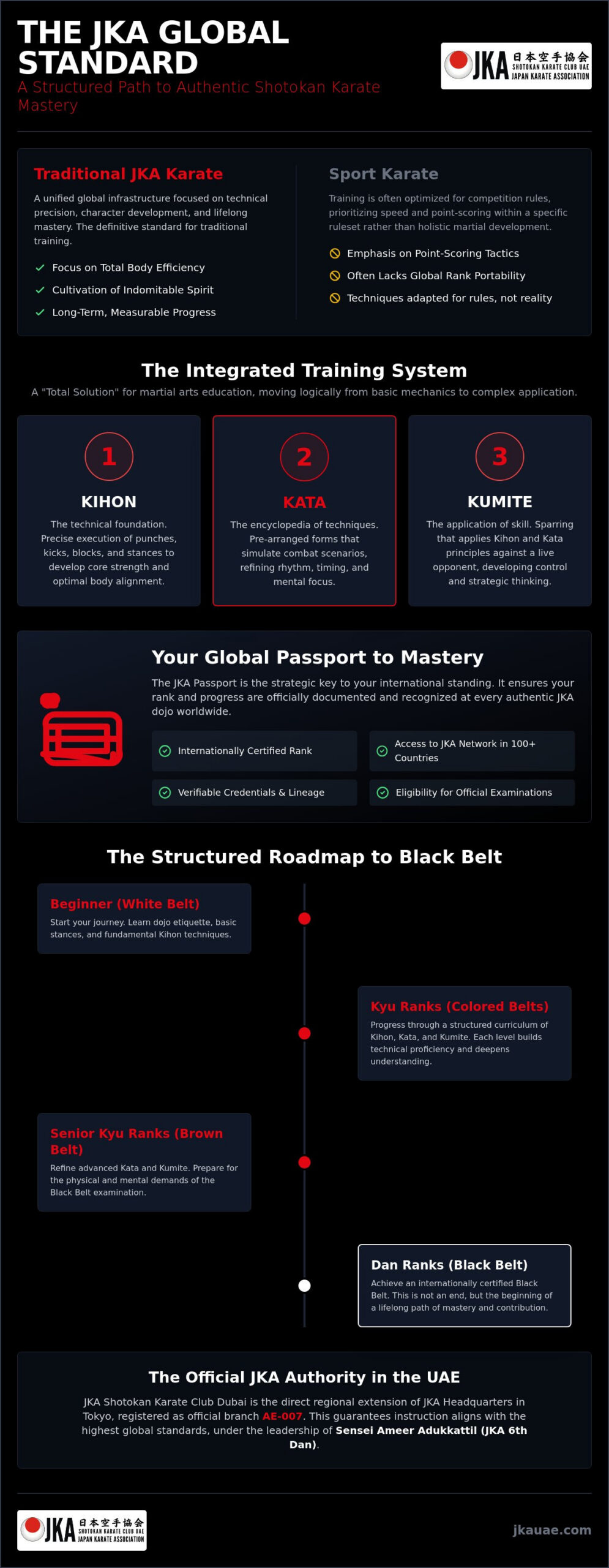 JKA Shotokan Karate: The Global Standard for Traditional Training in the UAE (2026)