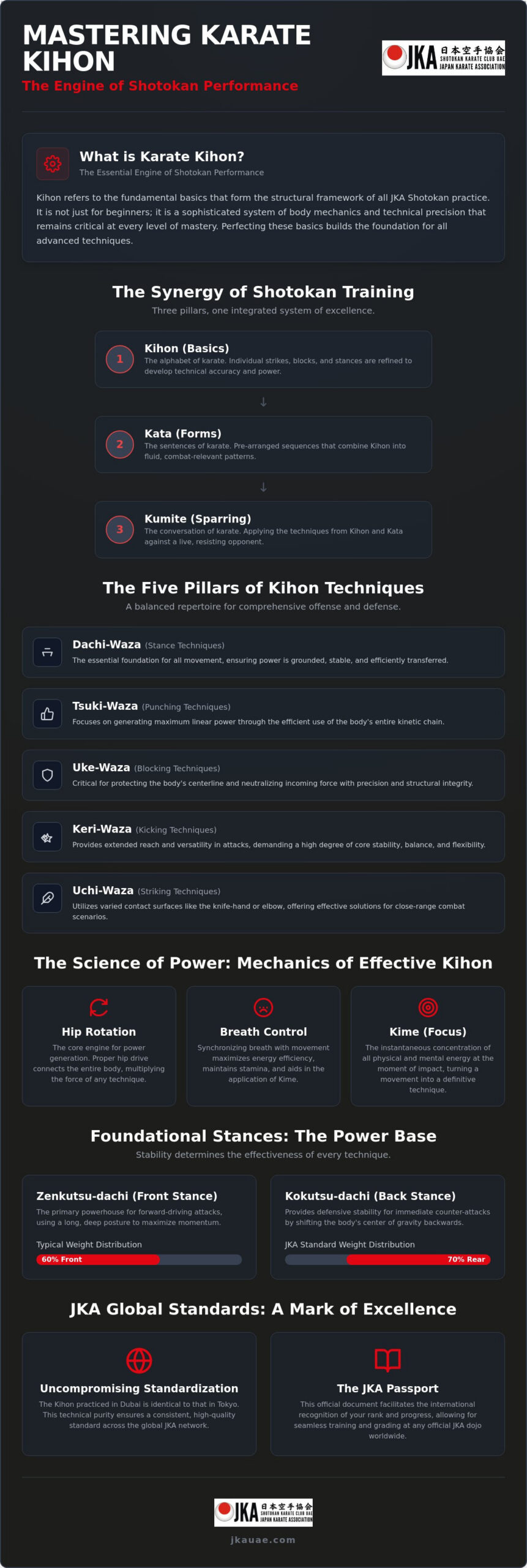 Mastering Karate Kihon: The Foundation of JKA Shotokan Excellence (2026)